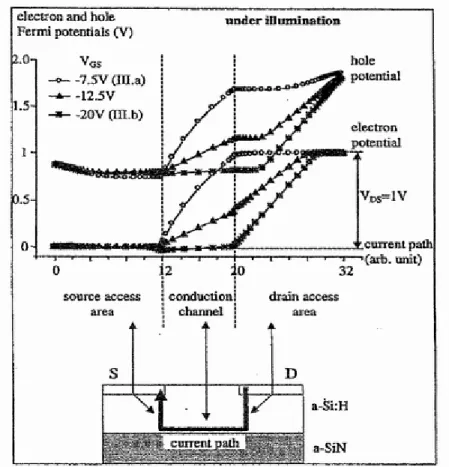 Fig. 1.5  Simulated variations of the electron and hole Fermi potentials along the  main TFT current path (the TFT being illuminated).