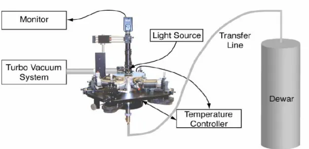 Fig. 3.5 Illustration of the Cryogenics System (TTP-6 Probe Station) 
