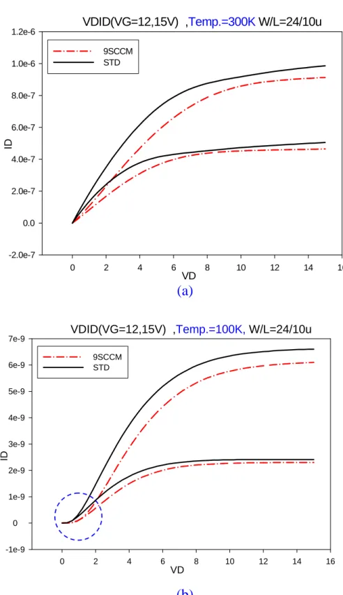 Fig. 4.2   The I D -V D  transfer characteristics of the SiF4-9sccm and a-Si TFT with  temperature at 300K and 100K, individually.(a)300K, (b)100K 