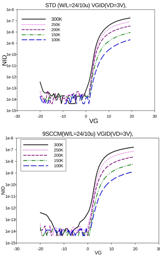 Fig. 4.3 The I D -V G  transfer characteristics of the SiF4-9sccm and a-Si TFT with  temperature at 300K to 100K