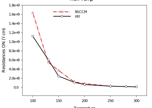 Fig. 4.4 Shows the ON resistance of the SiF4-9sccm and a-Si:H TFT at low  temperature 