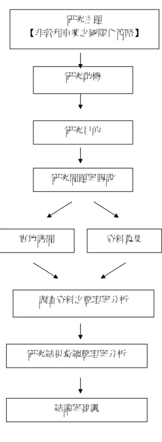 圖 1-1  研究流程圖 研究主題 【非營利事業之國際化策略】 研究目的 實地訪問 資料蒐集 研究結果彙總整理與分析 調查資料之整理與分析 研究動機 結論與建議 研究問題與假設 