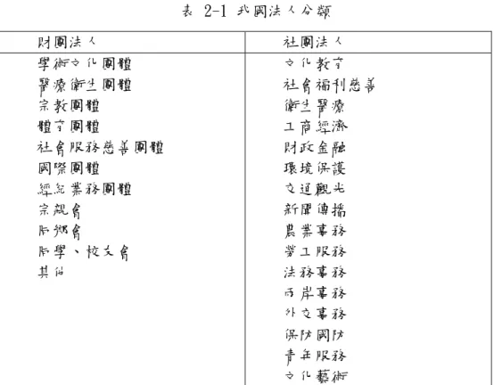 表 2-1 我國法人分類  財團法人  社團法人  學術文化團體  醫療衛生團體  宗教團體  體育團體  社會服務慈善團體  國際團體  經紀業務團體  宗親會  同鄉會  同學、校友會  其他  文化教育  社會福利慈善 衛生醫療 工商經濟 財政金融 環境保護 交通觀光 新聞傳播 農業事務 勞工服務 法務事務  兩岸事務  外交事務  保防國防  青年服務  文化藝術  表 2-1 資料來源：非營利部門：組織與運作  蕭新煌主編（2000）  三、非營利組織在現今社會中的功能與角色      在眾多非營