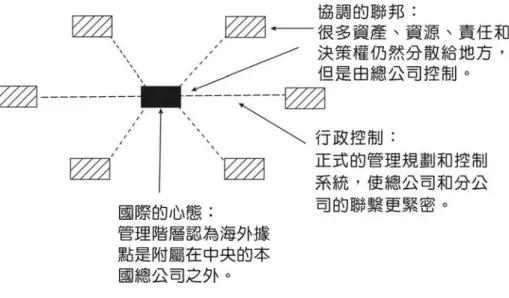 圖 2-3  國際性組織的模型圖 