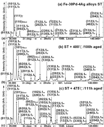 Fig. 2 TEM micrographs of the Fe-30Pd-4Ag alloys ST and aged at 450