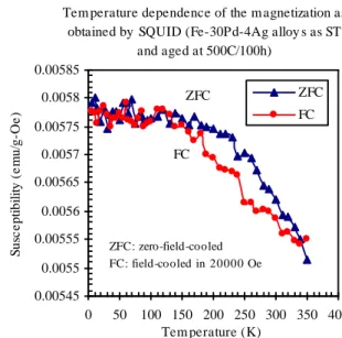 Figure 5 shows the temperature dependence of the magnetic mass susceptibility (= M/H, where =  den-sity) of the alloy ST at 950℃ for 1.5 h and quenched in ice water, as measured by SQUID