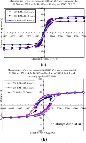 Fig. 5. Magnetization (M) versus magnetic field (H) M-H curves measured at temperatures 50, 200, and 350 K of the Fe-30Pd-4Rh alloys: (a) solution-treated (S