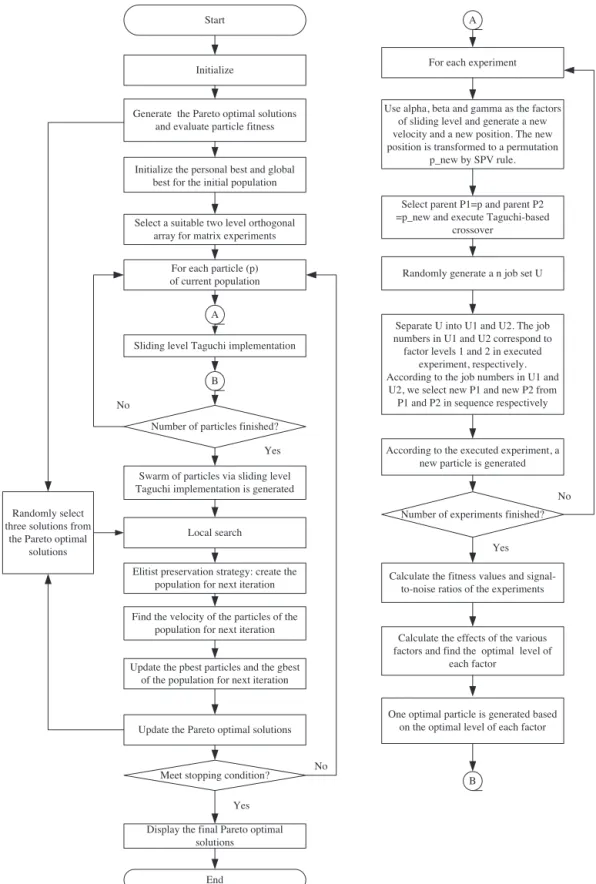 Fig. 2. The steps of the HSLTPSO for FSP.