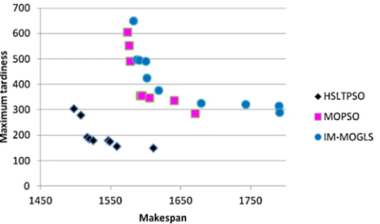 Fig. 11. Pareto front of the HSLTPSO, the MOPSO [31], and the IM-MOGLS [31] for 20-job and 10-machine FSP.