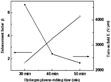 FIG. 3. Field enhancement factors and turn-on fields of silicon nanowires obtained after different hydrogen plasma etching times.