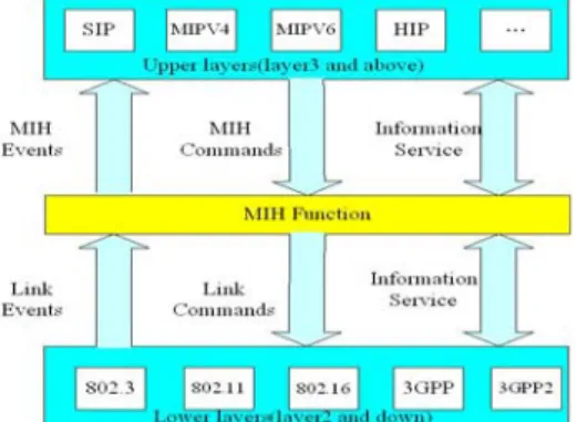 Fig. 1. Architecture of MIH function. 