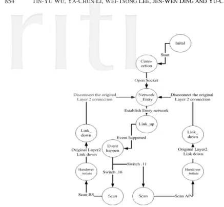 Fig. 3. The middleware state process.