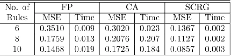 Table 9: Comparison on accuracy of structure identiﬁcation with diﬀerent number of rules for Experi- Experi-ment 1.3.