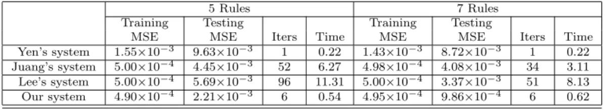 Table 23: Comparison on learning performance of diﬀerent systems for the GAS dataset of Experiment 2.3.