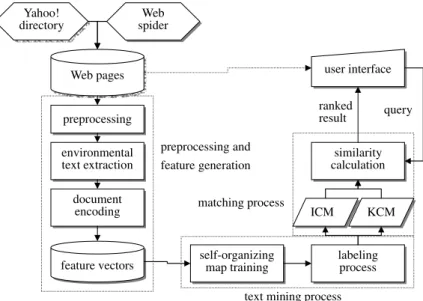 Fig. 1. The processing stages and functional components of the proposes method.