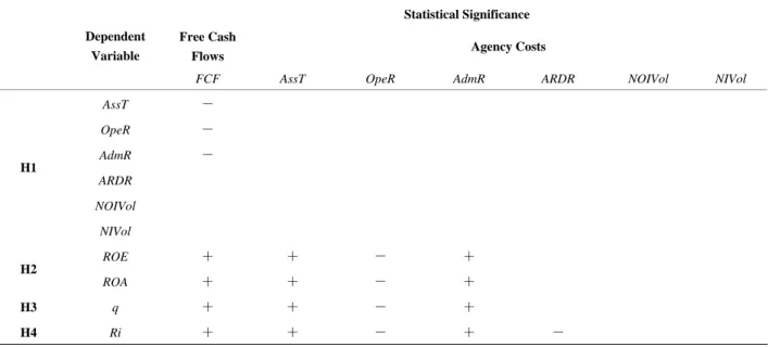 Table 7. The summary table of statistical significance. 