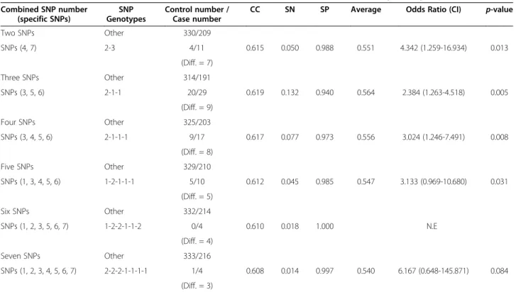 Table 2 Estimated best combinations of SNPs on the occurrence of breast cancer in the high risk group Combined SNP number (specific SNPs) SNP Genotypes Control number /Case number