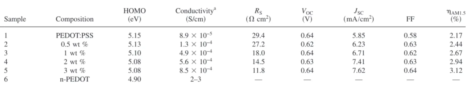 Table II lists the values of R S that we obtained from the I-V curves of the devices; a significant decrease in R S occurred when the device incorporated an mn-PEDOT:PSS layer modified with introduced n-PEDOTs