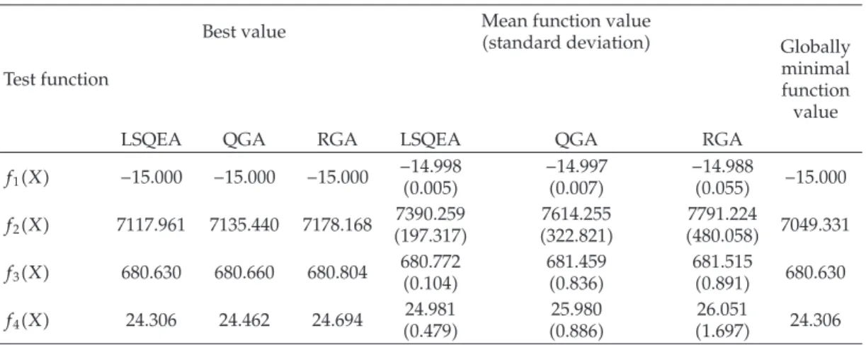 Table 2: Results of performance comparisons of LSQEA, QGA, and RGA.