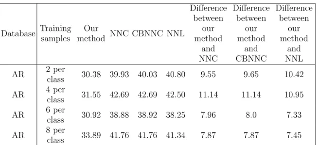 Table 4. Rates of the classification errors (%) of our method and NNC on the AR database