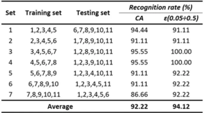 Table 10. Performance of the LDP-based system with the Chi-square dis- dis-tance is used for the classification method.