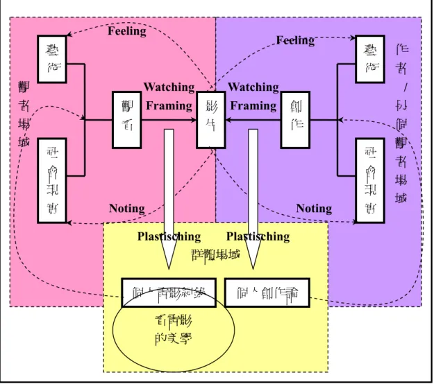 圖 5-2：自主的電影美學如何生成示意圖(修正)  在這樣的概念之下，觀者成為另一種意義的作者，他同樣行為著知覺美感、 觀察社會以及觀看影像和構造影像的進行式，因此，作者的創作論成為觀者的個 人電影紀錄，而傳統的電影美學成為看電影的美學，相同的看電影的美學也成為 電影美學。當作者被後現代主義解消之時，電影美學似乎將走向滅亡，看電影的 觀者將其作者意義重新彰顯，然而觀者的意義並非接受理論中的觀眾形象，而是 一個又一個既遊牧卻又能隨時定居的觀看的人，在看電影的過程中，描塑出個人 的紀錄。而這樣的美學意義又不是全