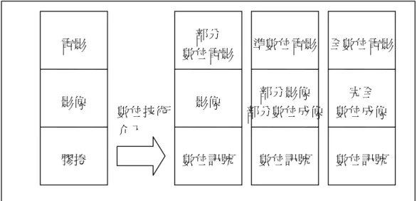 圖 3-1：數位技術介入造成電影藝術的內在轉向 