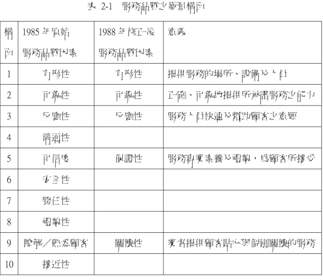 表  2-1    服務品質之衡量構面  構 面  1985 年原始  服務品質因素  1988 年修正後 服務品質因素  意義  1  有形性  有形性  提供服務的場所、設備及人員  2  可靠性  可靠性  正確、可靠地提供所承諾服務之能力 3  反應性  反應性  服務人員快速及幫助顧客之意願  4  溝通性  5  可信度  保證性  服務專業素養及禮貌，為顧客所接受 6  安全性  7  勝任性  8  禮貌性  9  瞭解／熟悉顧客  關懷性  業者提供顧客貼心與個別關懷的服務 10  接近性