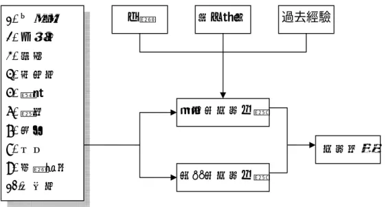 圖  2-2    認知的服務品質決定因素  Parasuraman et al. (1988)以銀行、信用卡、產品維修與電信業實證，從原先的 10 個構面 97 項問題，縮減為 5 個構面 22 項問題，稱之為 SERVQUAL，這也是 目前廣泛運用在服務品質衡量的項目，其構面及內容如表 2-2。  表  2-2    SERVQUAL 量表的衡量構面及組成項目  構面  組成項目  可靠性  (Reliability)  1