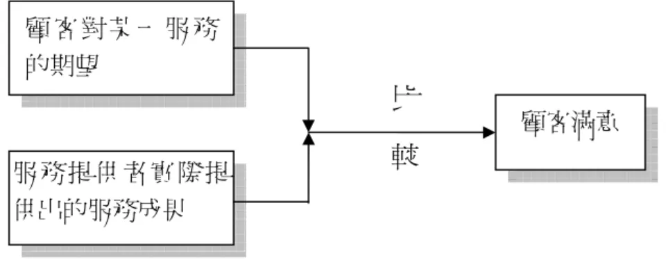圖  2-4    顧客滿意模式  圖  2-5    整合性顧客滿意評量觀念化模式 顧客的 期望 知覺的 績效 失驗  顧客滿意  整體滿意度 再度購買傾向推薦介紹意願評量構面 知覺的效益：實體性 可靠性 反應性 保障性 關懷顧客 知覺的犧牲：貨幣價格 非貨幣價格 資料來源：周泰華、黃俊英、郭德賓，1999 年，服務品質與顧客滿意評量模式之比較研究，輔仁管理評論，第六卷第一期，頁 61。 顧 客 對 某 一 服 務的期望 服 務 提 供 者 實 際 提供出的服務成果 顧客滿意 比  較資料來源：蘇雲華（1
