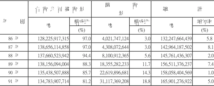 表 2-8  台電公司 86~91 年淨發購電量統計表  台  電  公  司  發  電  量  購                  電           量  總                        計          構成比   構成比    增加率      年          別  度    (%)  度    (%)  度    (%)  86  年  128,225,917,315  97.0  4,021,747,124  3.0  132,247,664,439     