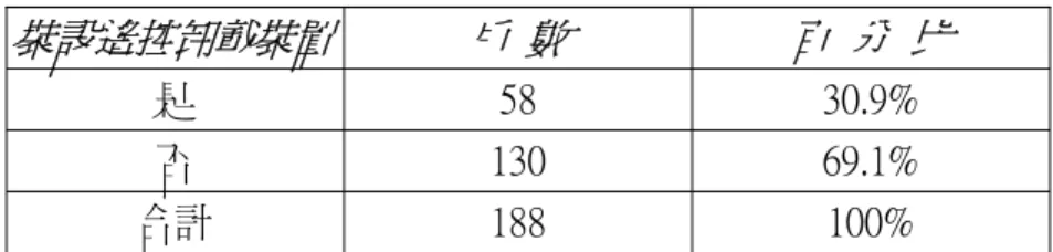 表 4-6  依裝置 遙控跳脫卸載裝置 統計  裝設遙控卸載裝置  戶  數  百  分  比  是  58  30.9%  否  130  69.1%  合計  188  100%            （六）不斷電電源裝置                      已裝置不斷電電源裝置之用戶為76家，佔40.4%，未裝置者為112家， 佔59.6%，如表4-7。                       表4-7  依裝置 不斷電電源裝置 統計  裝設不斷電裝置  戶  數  百  分  比  是  
