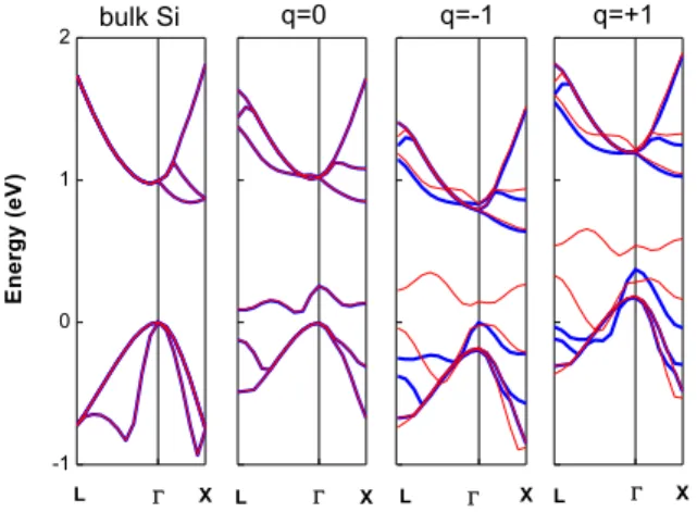Fig. 3 The band structures of bulk Si and SDTC with the charges q=0, q=-1 and q=+1.   