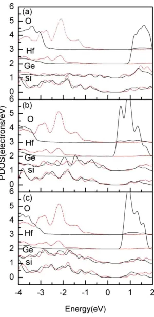 Fig. 2 The PDOS of (a) S 1 , (b) S 2  and (c) S 3  with (solid lines) and without (dashed lines) relaxations