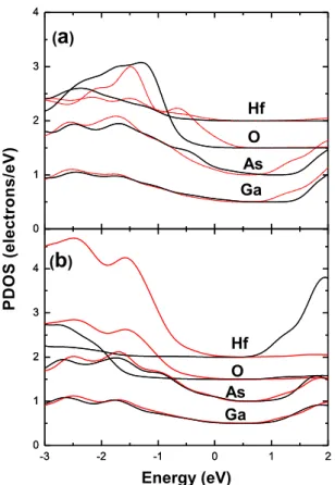 Fig.  2  The  PDOS  of  (a)  c-HfO 2 /GaAs  and  (b)  m-HfO 2 /GaAs  with  (black  lines)  and  without  (red  lines)  relaxations