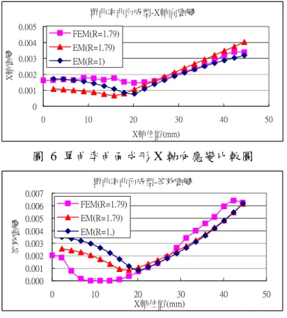 圖 6 與圖 7 分別為單曲率曲面成形軸向應變及成形應變比較圖，在不同異向性情況下，能 量法預測結果與有限元素法相似，代表能量法分析之結果是可信的；其中，當 R 值越大時， 成形軸向應變越大，但在將應變等效後，其影響則不明顯。 單曲率曲面成型-X軸向應變 00.0010.0020.0030.0040.005 0 10 20 30 40 50 X軸位置(mm)X軸應變FEM(R=1.79)EM(R=1.79)EM(R=1) 圖 6 單曲率曲面成形 X 軸向應變比較圖 單曲率曲面成型-等效應變 0.0000.0