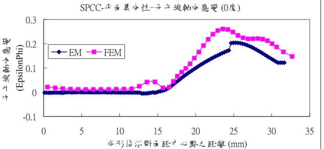 圖 9與圖 10為SPCC材料於平面異向性模式之下，相對於滾軋方向 0 度與 90 度斷面沿子午 線方向的應變曲線圖，可看出能量法分析之應變與有限元素分析之結果趨勢相近。而誤差 較大的地方為沖頭圓角處，在側壁處應變皆往上提昇且在下模圓角處受到材料增厚的影 響，應變開始下降。且在能量法中，只考慮成形前與成形結束後的狀態，並未加入壓鈑力， 而在有限元素分析中可解決此一問題，使得兩者在分析結果上，有限元素分析結果會有較 長的變形長度。  SPCC-平面異向性-子午線軸向應變 (0度) -0.100.10.20.3