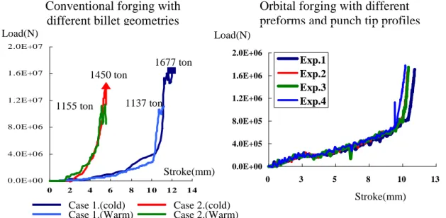 Fig 7. Loads comparison of the conventional and the orbital forging processes.