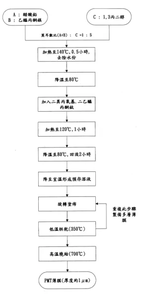 圖 1    PMT 薄膜製備流程圖