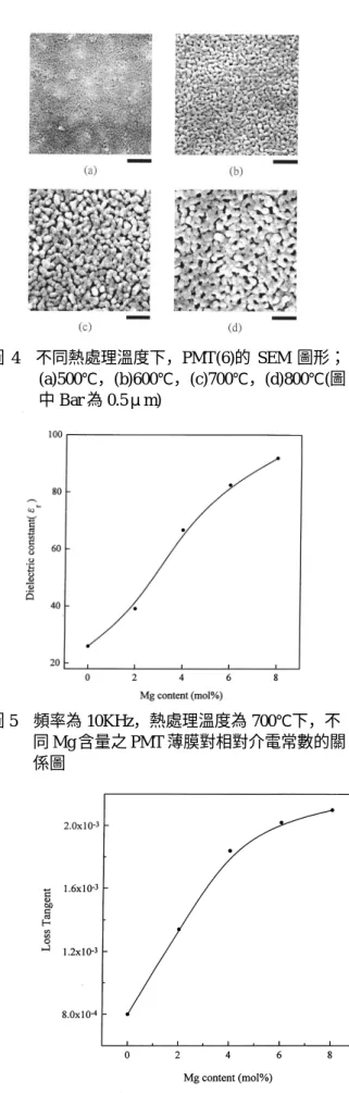 圖 2    以不同溫度燒結的 PMT(5)之 XRD 圖形 圖 3    不同 Mg 含量摻雜 PMT 薄膜之 XRD 圖 圖 4    不同熱處理溫度下，PMT(6)的 SEM 圖形；(a)500℃，(b)600℃，(c)700℃，(d)800℃(圖中 Bar 為 0.5μm)圖 5    頻率為 10KHz，熱處理溫度為 700℃下，不同 Mg 含量之 PMT 薄膜對相對介電常數的關係圖 圖 6    頻率為 10KHz，熱處理溫度為 700℃下，不 同 Mg 含量之 PMT 薄膜對介電損失的關係圖