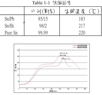 Table 1-1  熔錫温度  Sn/Pb Sn/Bi Pure Sn 熔錫溫度 (℃)183217220比例(Wt%)85/1598/299.99 圖 1-1  上板温度曲線          儲存環境所吸之水份          上板高溫時之內應力及水份蒸發之力量→Delamination      Delaminaton 延伸          裂縫產生  圖 1-2  爆米花(Popcorn)形成 