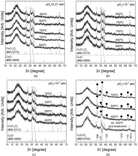 Figure 1. X-ray diffraction pattern of sol-gel derived films annealed in air at 500 ◦ C and post-annealed under various pO 2 levels: (a) pO 2 = 0.21 atm, (b) pO 2