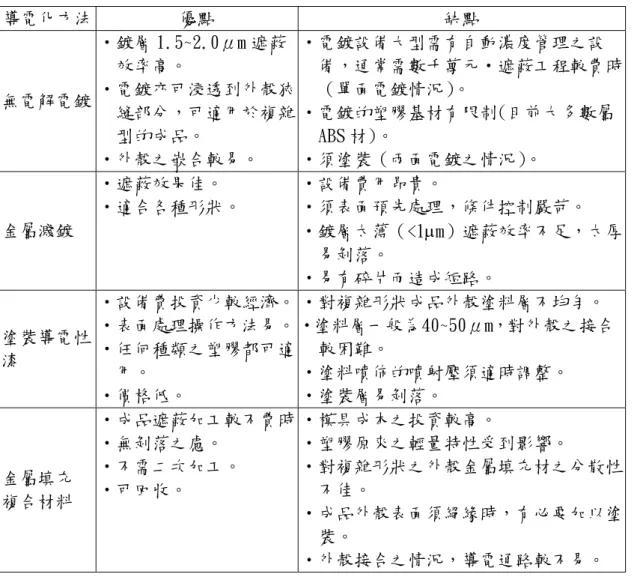表 2.1 提高塑膠材料抗電磁干擾各種技術的優缺點  導電化方法  優點  缺點  無電解電鍍  •鍍層 1.5~2.0μm 遮蔽 效率高。 •電鍍亦可浸透到外殼狹 縫部分，可適用於複雜 型的成品。  •外殼之嵌合較易。  •電鍍設備大型需有自動濃度管理之設 備，通常需數千萬元•遮蔽工程較費時（單面電鍍情況）。 •電鍍的塑膠基材有限制(目前大多數屬ABS 材)。 •須塗裝（兩面電鍍之情況）。  金屬濺鍍  •遮蔽效果佳。  •適合各種形狀。  •設備費用昂貴。  •須表面預先處理，條件控制嚴苛。  •鍍層太