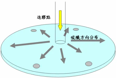 圖 2.2  射出成型碳纖維有方向性的分布 