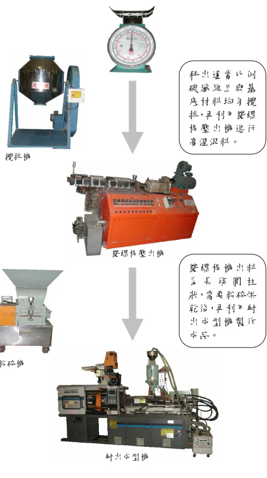 圖 2.3  製作成品的流程  秤 出 適 當 比 例碳 纖 維 且 與 基底 材 料 均 勻 攪拌，再利用雙螺桿 壓 出 機 進 行高溫混料。 雙 螺 桿 機 出 料為 長 條 圓 柱狀，需要粉碎烘乾後，再利用射出 成 型 機 製 作成品。 攪拌機 雙螺桿壓出機 粉碎機 射出成型機 