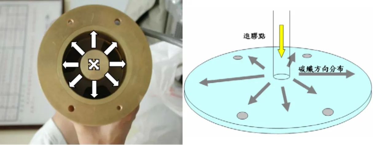 圖 3.4  同軸傳輸線(夾具)的電場方向與碳纖維方向平行之示意圖 