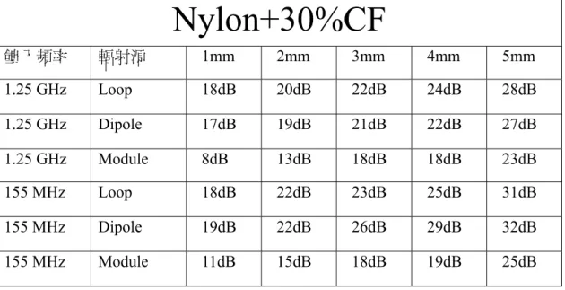 表 5.1 Nylon66 材料厚度對屏蔽效應 SE 之表格  表 5.2 LCP 材料厚度對屏蔽材料 SE 之表格  Nylon+30%CF饋入頻率 輻射源  1mm 2mm 3mm 4mm 5mm 1.25 GHz Loop 18dB 20dB 22dB 24dB 28dB 1.25 GHz Dipole 17dB 19dB 21dB 22dB 27dB 1.25 GHz Module  8dB  13dB 18dB 18dB 23dB 155 MHz Loop 18dB 22dB 23dB 25dB 