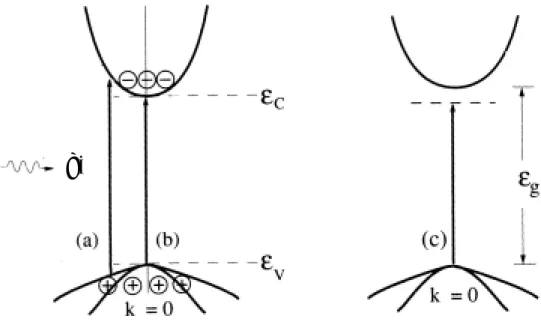 圖 2-1  載子躍遷之三種機制 (a) hν &gt; Eg    (b) hν = Eg (c) hν &lt; Eg 