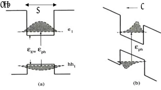 圖 2-2  （a）未受外加電場的能帶圖形與波函數分  佈（b）未受外加電場的能帶圖形與波函數分佈  能隙 E g 亦會隨之變小，而史塔克效應其隨外加偏壓增大而波長往長 波長方向移動，此一般又稱之為『紅移』 （red shift）現象，其能量變 化量如式(2-1)[6]所示：  )(m*e2F2L4E ∝ ⋅ ⋅ ⋅∆                                 (2-1)  式子(2-1)中， m * 為有效質量、 e 為電子電量、 F 為外加電場、L 為量子井 寬度。 F=0  FL