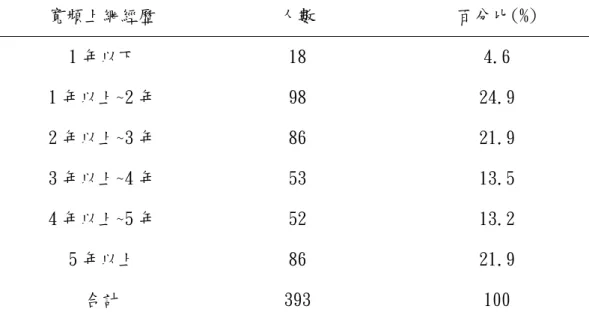表 4-8 受訪者寬頻上網經歷統計表  寬頻上網經歷 人數  百分比(%)  1 年以下 18  4.6  1 年以上~2 年 98  24.9  2 年以上~3 年 86  21.9  3 年以上~4 年 53  13.5  4 年以上~5 年 52  13.2  5 年以上 86  21.9  合計 393  100  九、受訪者寬頻上網主要目的  在 ADSL 寬頻上網有效回收樣本中，如表 4-9，受訪者寬頻上網主要目 的依序為：網頁瀏覽(61.3%)、收發郵件(59.8%)、資料搜尋(59.3%)、